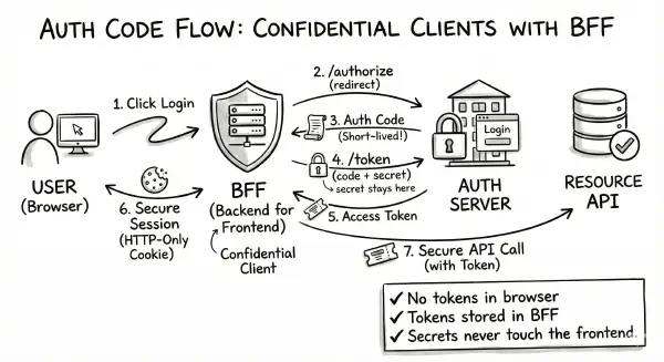 Authorization Code Flow for Confidential Clients with BFF
