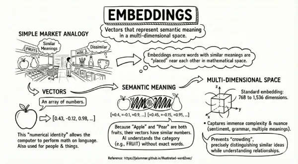 Embeddings