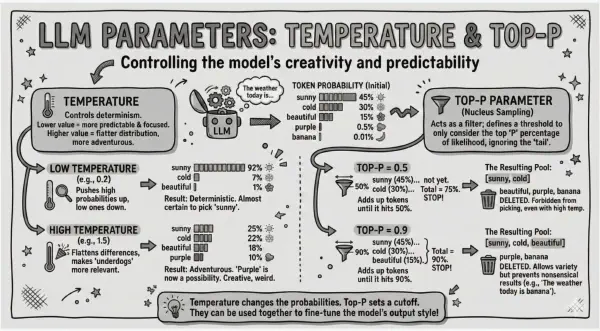 LLM Parameters: Temperature & Top-P