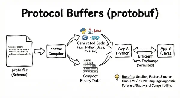 Protocol Buffers